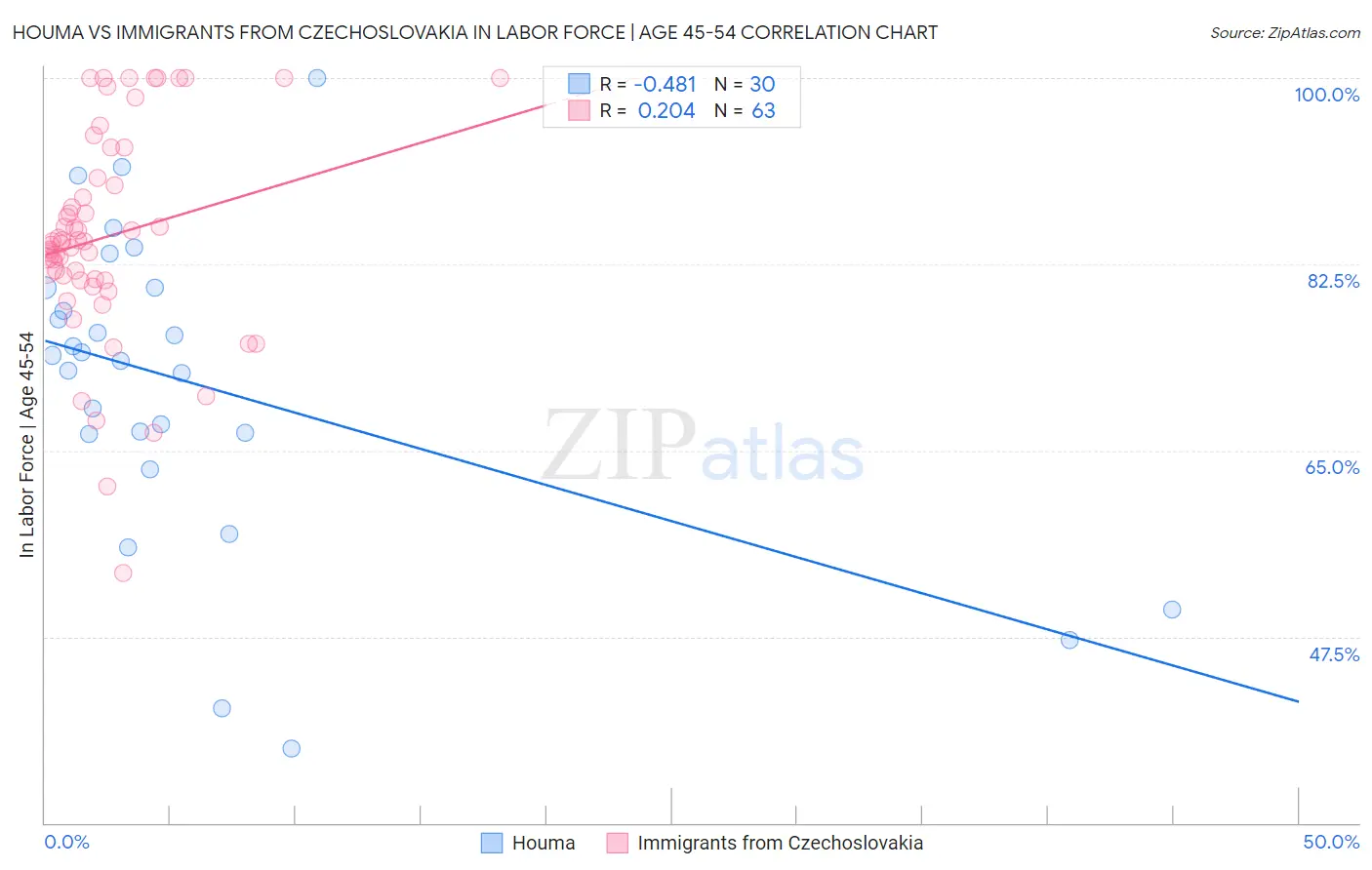 Houma vs Immigrants from Czechoslovakia In Labor Force | Age 45-54