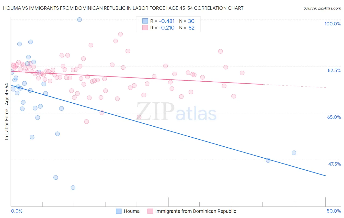 Houma vs Immigrants from Dominican Republic In Labor Force | Age 45-54