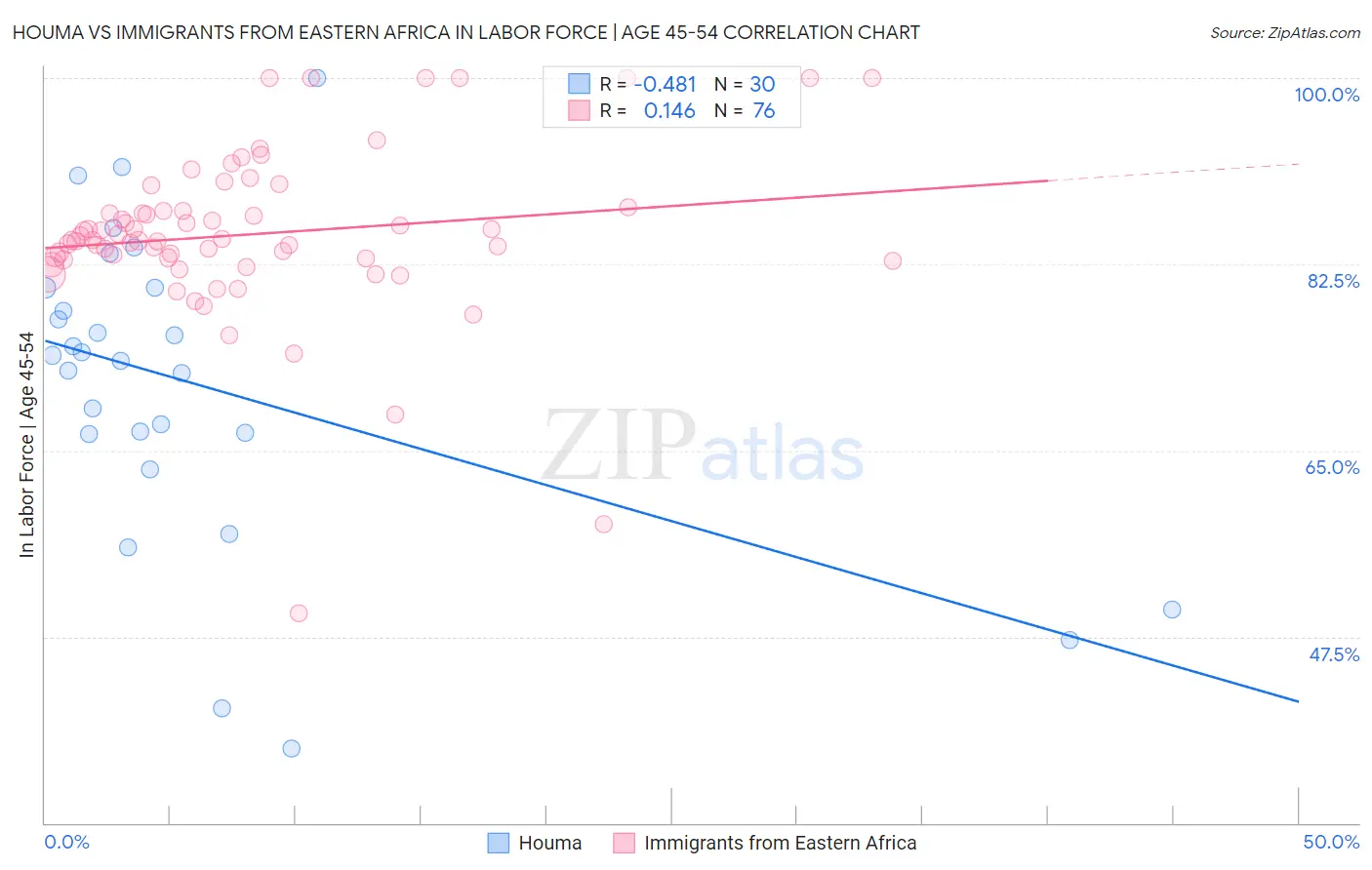 Houma vs Immigrants from Eastern Africa In Labor Force | Age 45-54