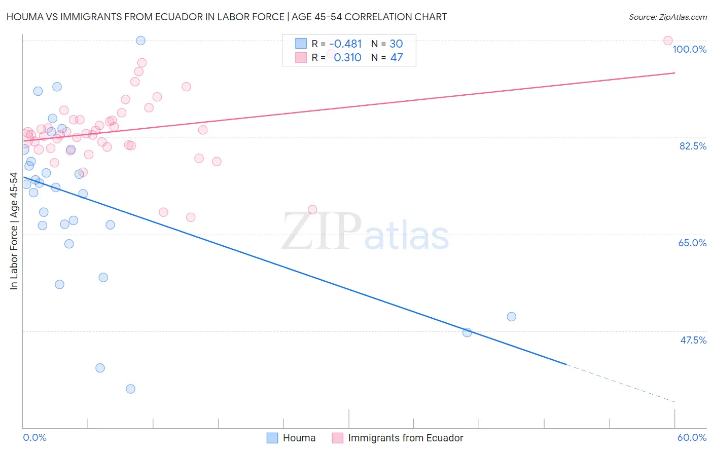 Houma vs Immigrants from Ecuador In Labor Force | Age 45-54