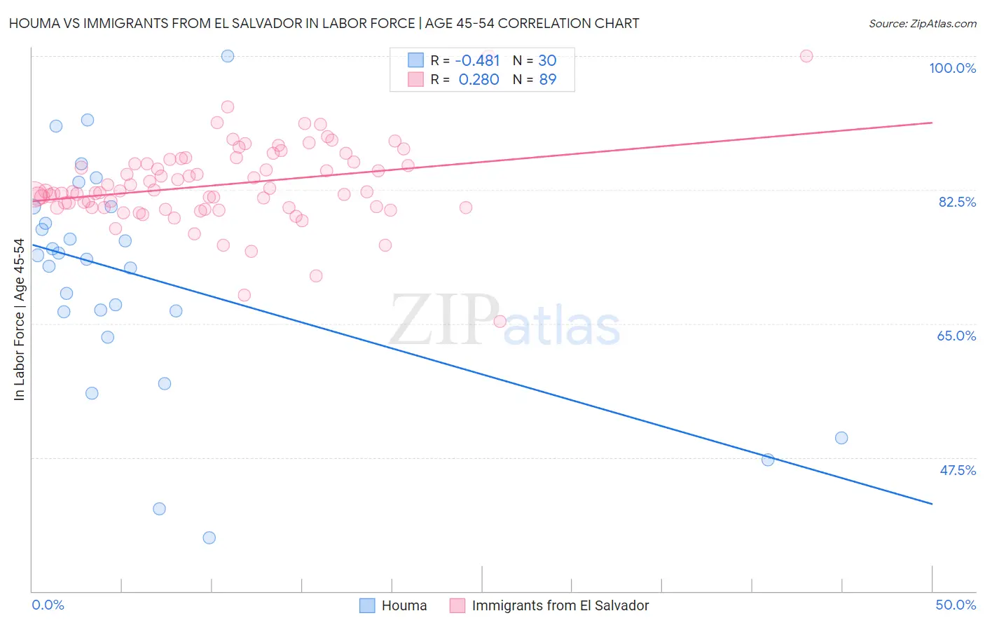 Houma vs Immigrants from El Salvador In Labor Force | Age 45-54