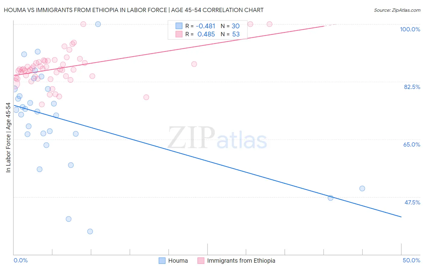 Houma vs Immigrants from Ethiopia In Labor Force | Age 45-54