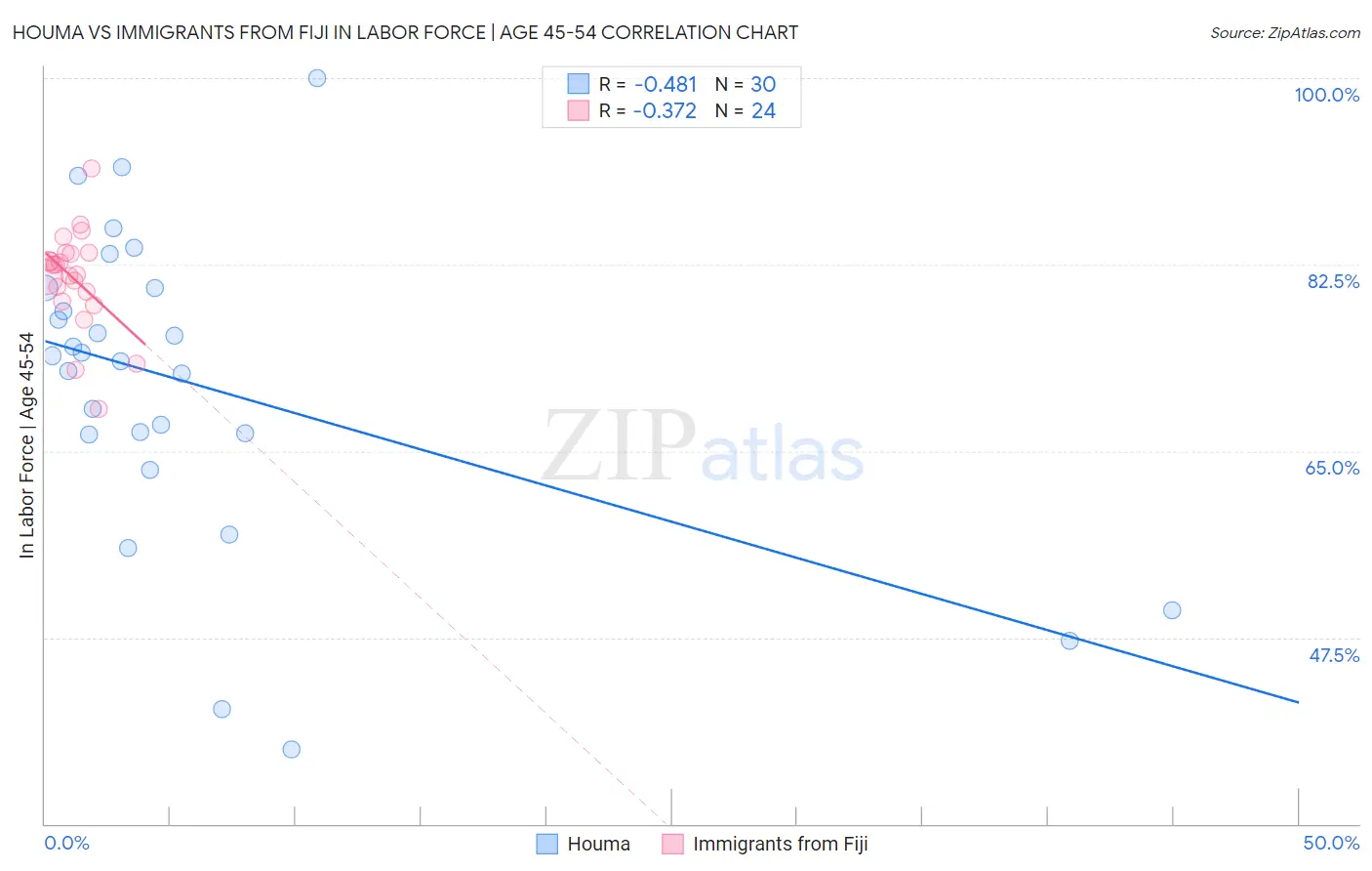 Houma vs Immigrants from Fiji In Labor Force | Age 45-54