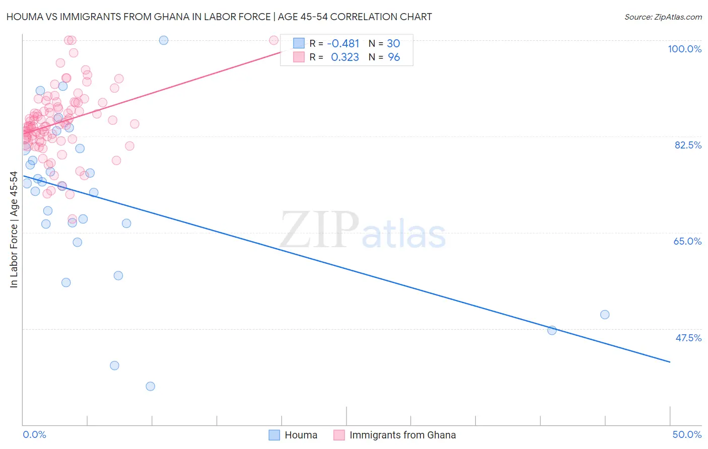 Houma vs Immigrants from Ghana In Labor Force | Age 45-54