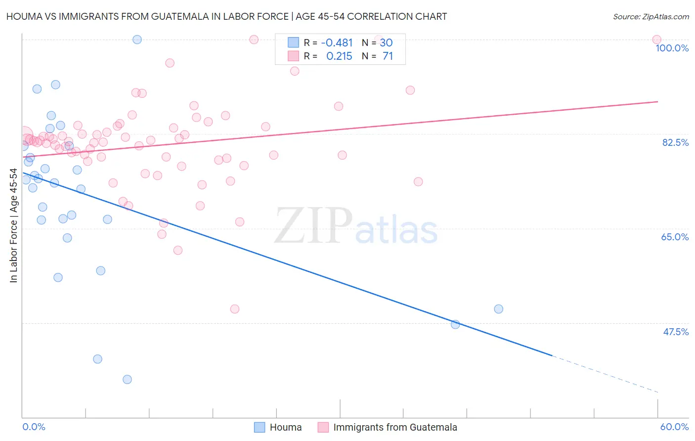 Houma vs Immigrants from Guatemala In Labor Force | Age 45-54