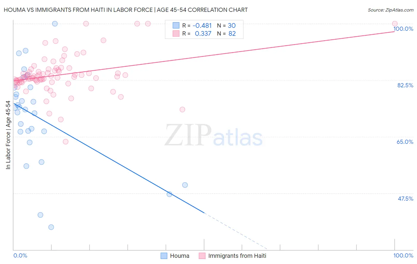 Houma vs Immigrants from Haiti In Labor Force | Age 45-54