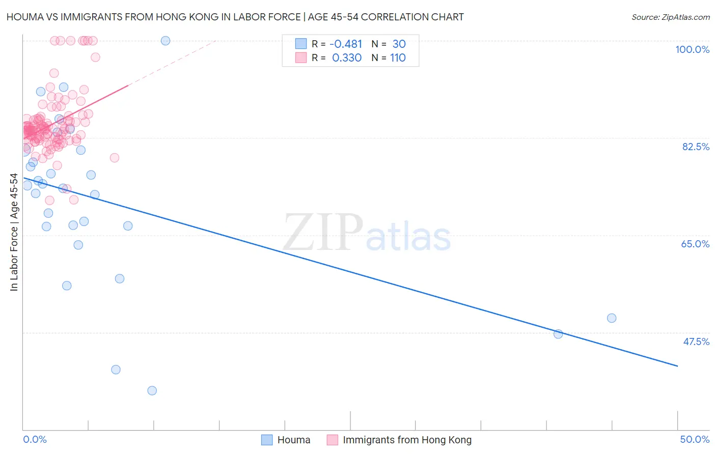 Houma vs Immigrants from Hong Kong In Labor Force | Age 45-54