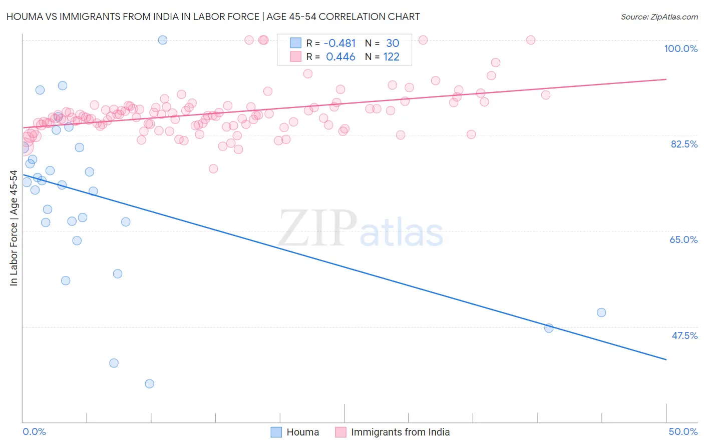 Houma vs Immigrants from India In Labor Force | Age 45-54