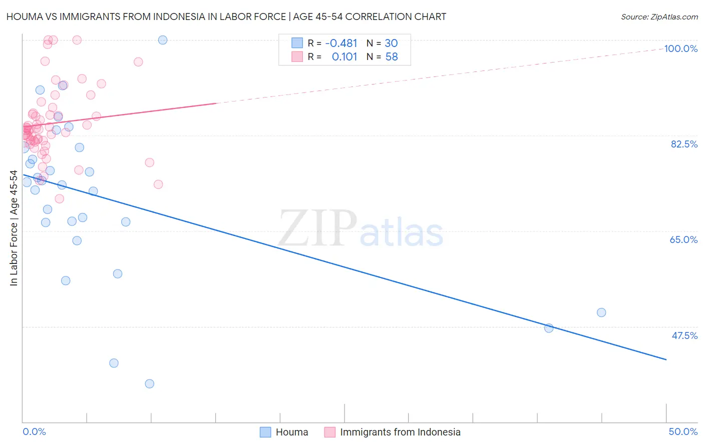 Houma vs Immigrants from Indonesia In Labor Force | Age 45-54