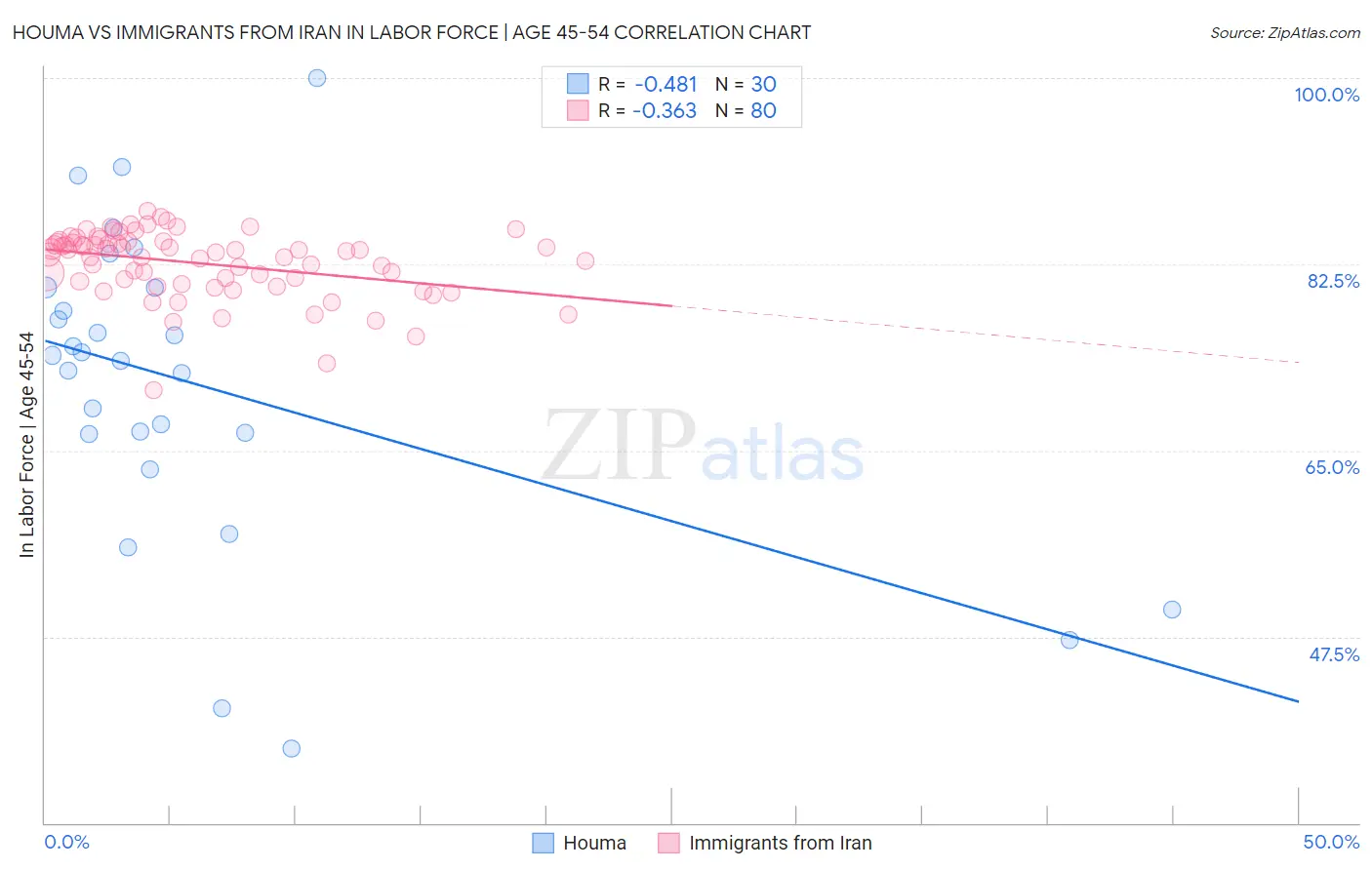 Houma vs Immigrants from Iran In Labor Force | Age 45-54