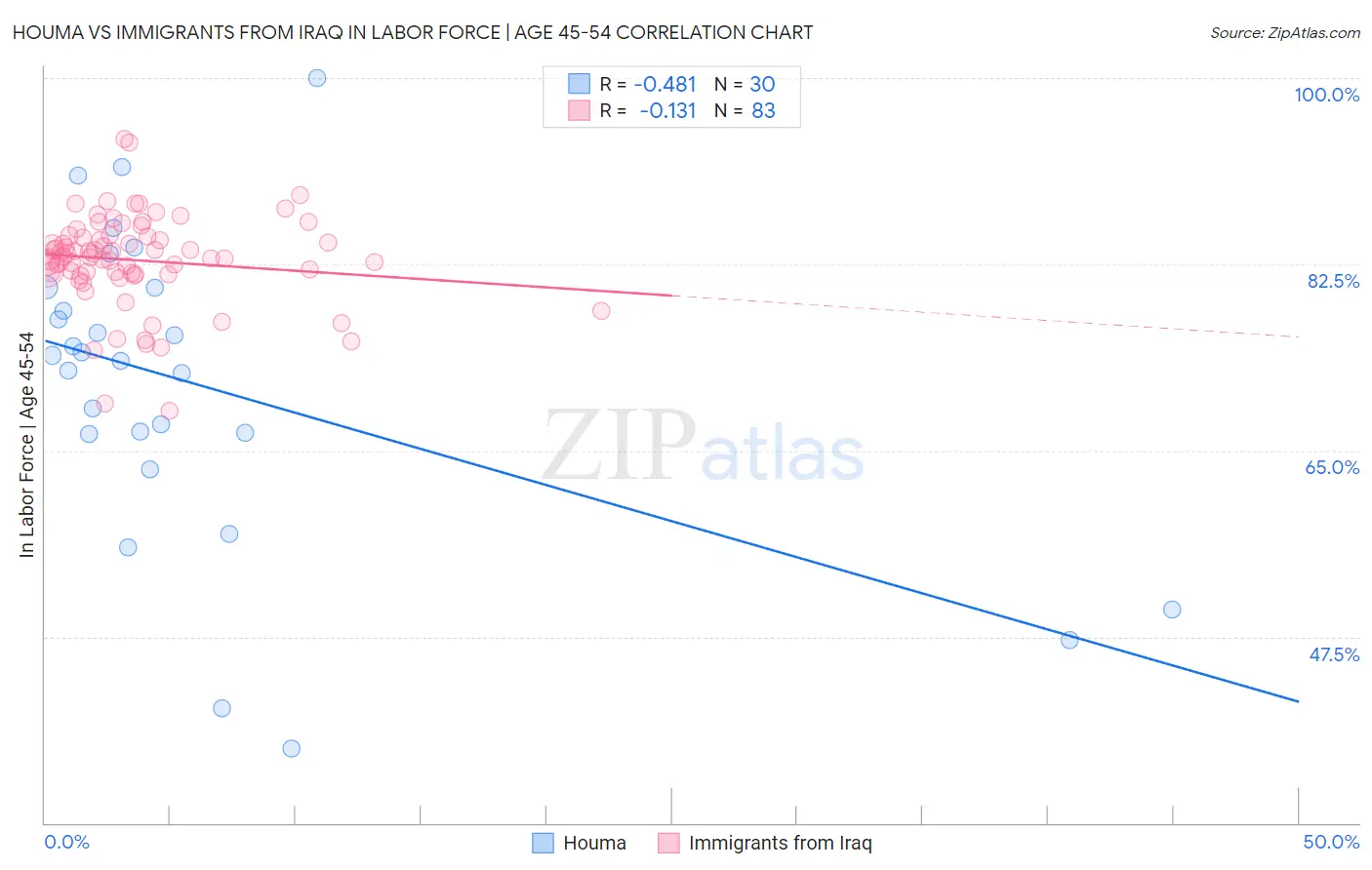 Houma vs Immigrants from Iraq In Labor Force | Age 45-54