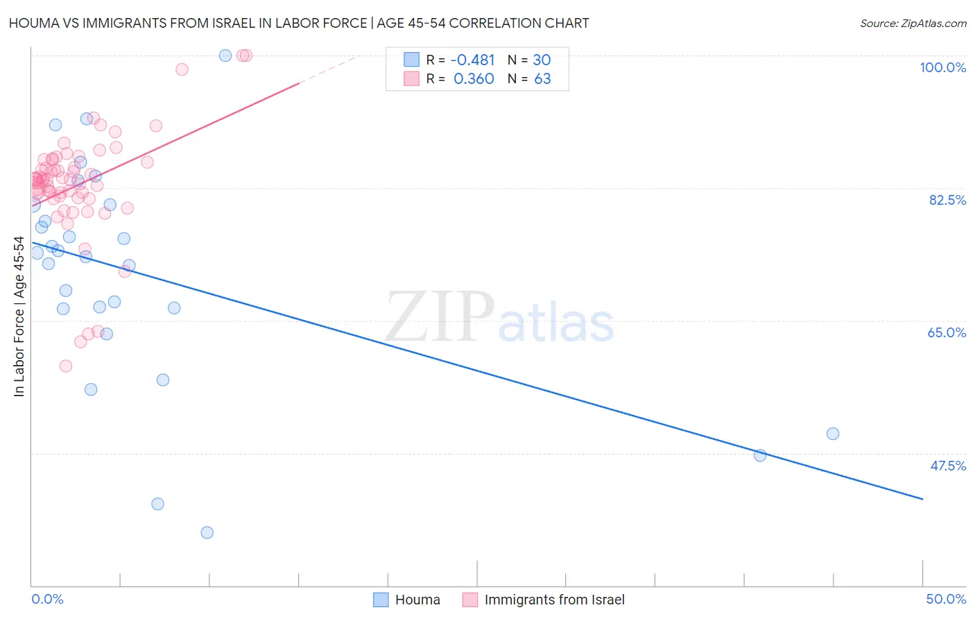 Houma vs Immigrants from Israel In Labor Force | Age 45-54