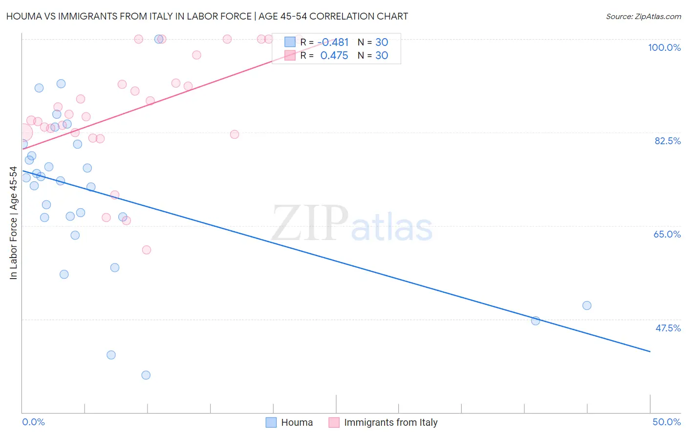 Houma vs Immigrants from Italy In Labor Force | Age 45-54