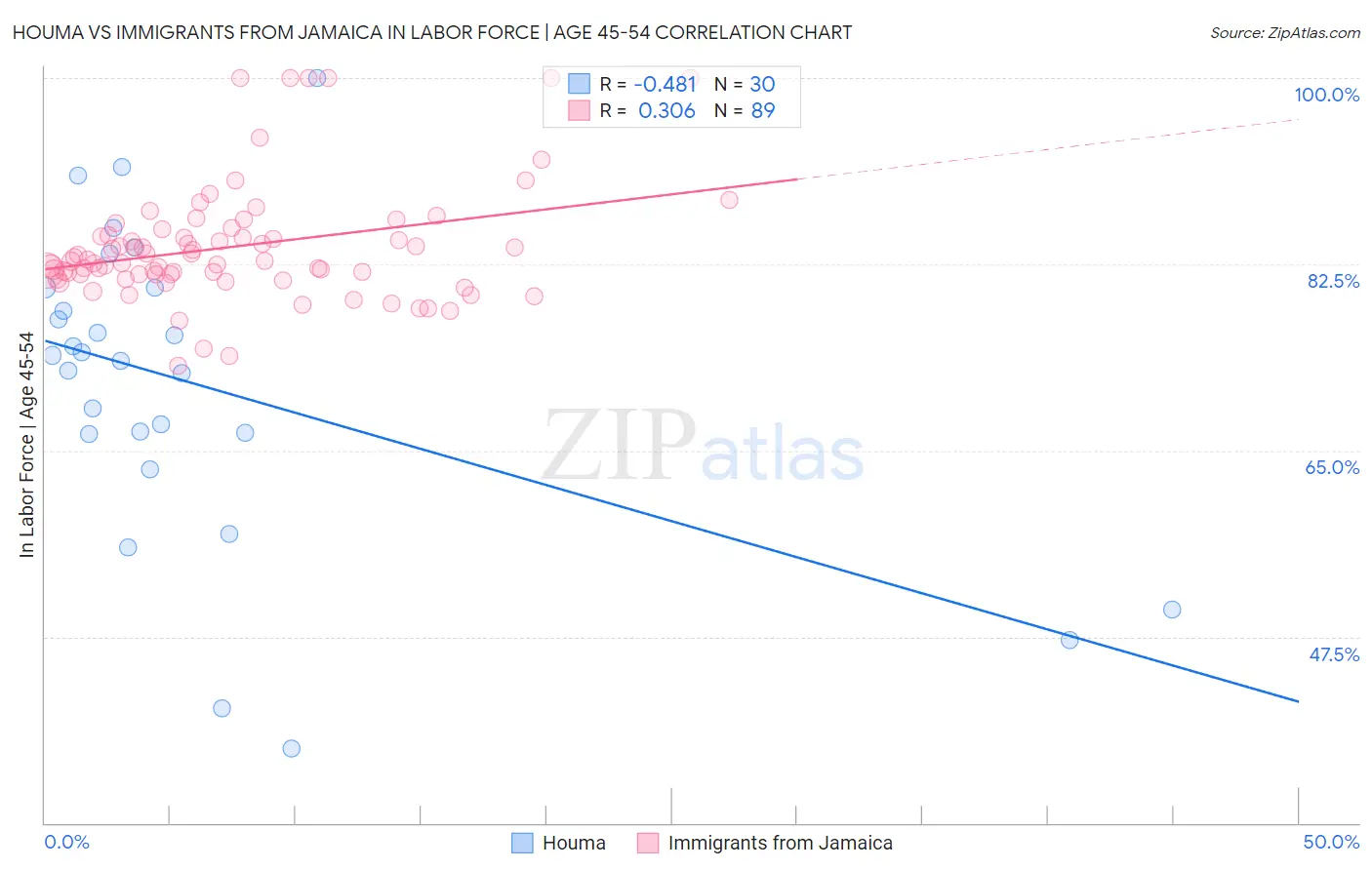 Houma vs Immigrants from Jamaica In Labor Force | Age 45-54