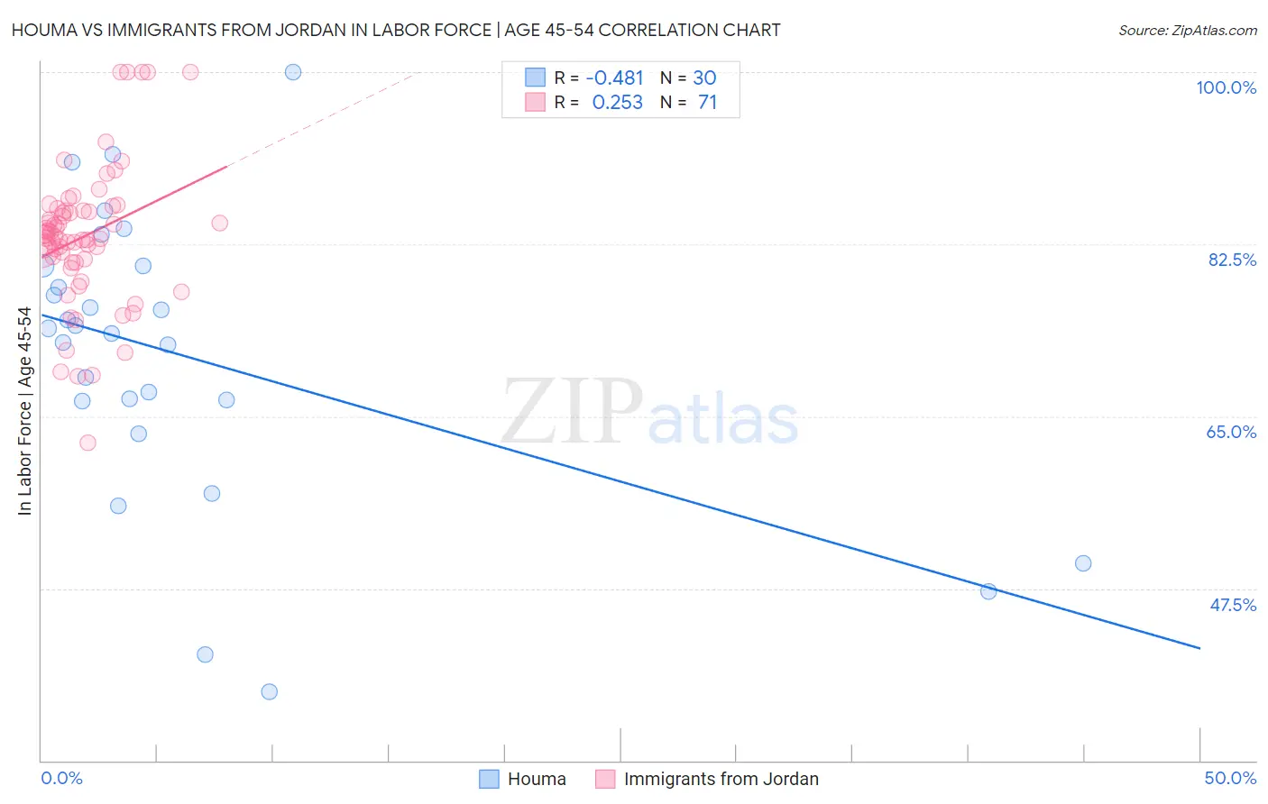 Houma vs Immigrants from Jordan In Labor Force | Age 45-54