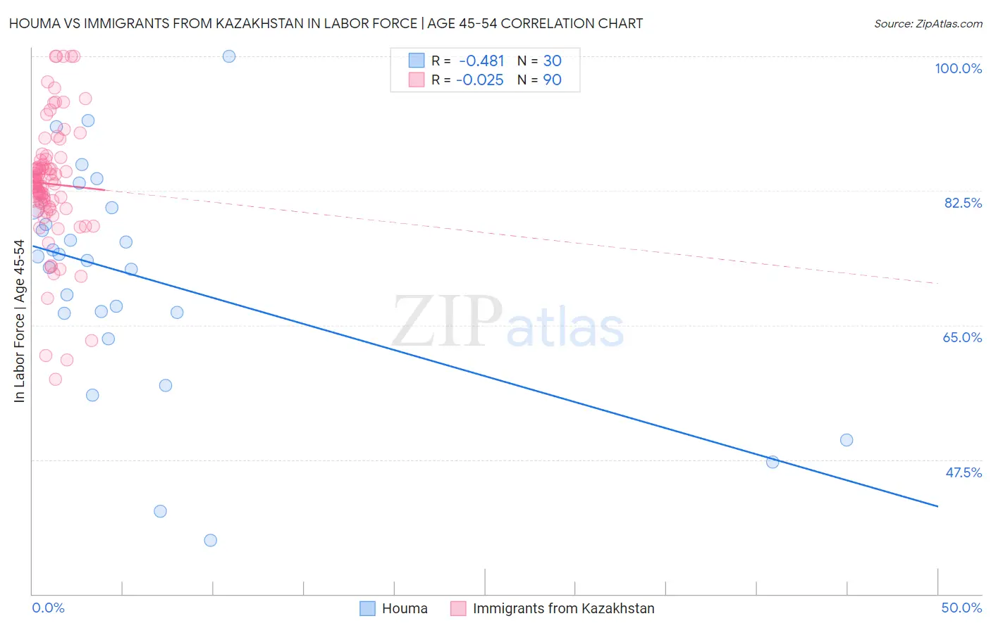 Houma vs Immigrants from Kazakhstan In Labor Force | Age 45-54