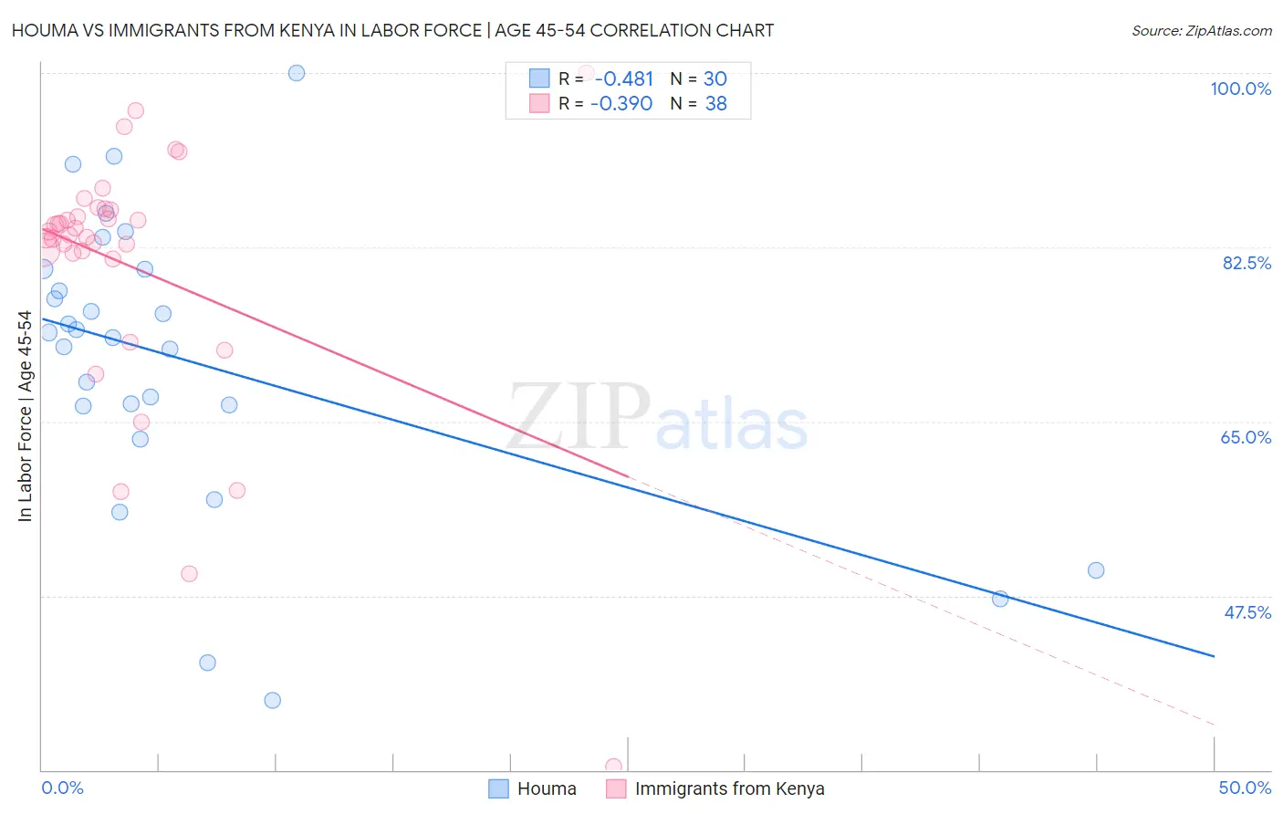 Houma vs Immigrants from Kenya In Labor Force | Age 45-54