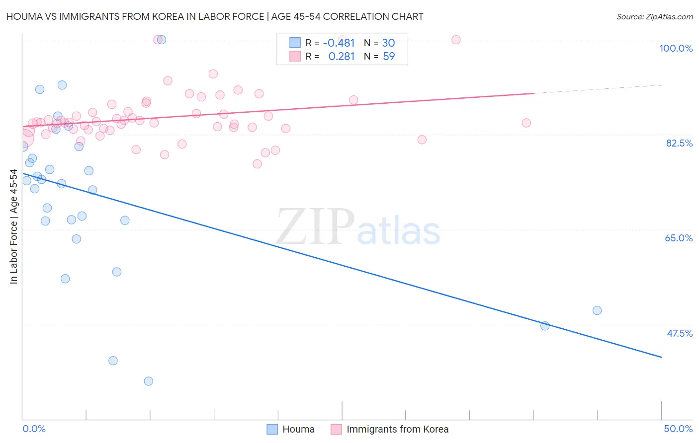 Houma vs Immigrants from Korea In Labor Force | Age 45-54