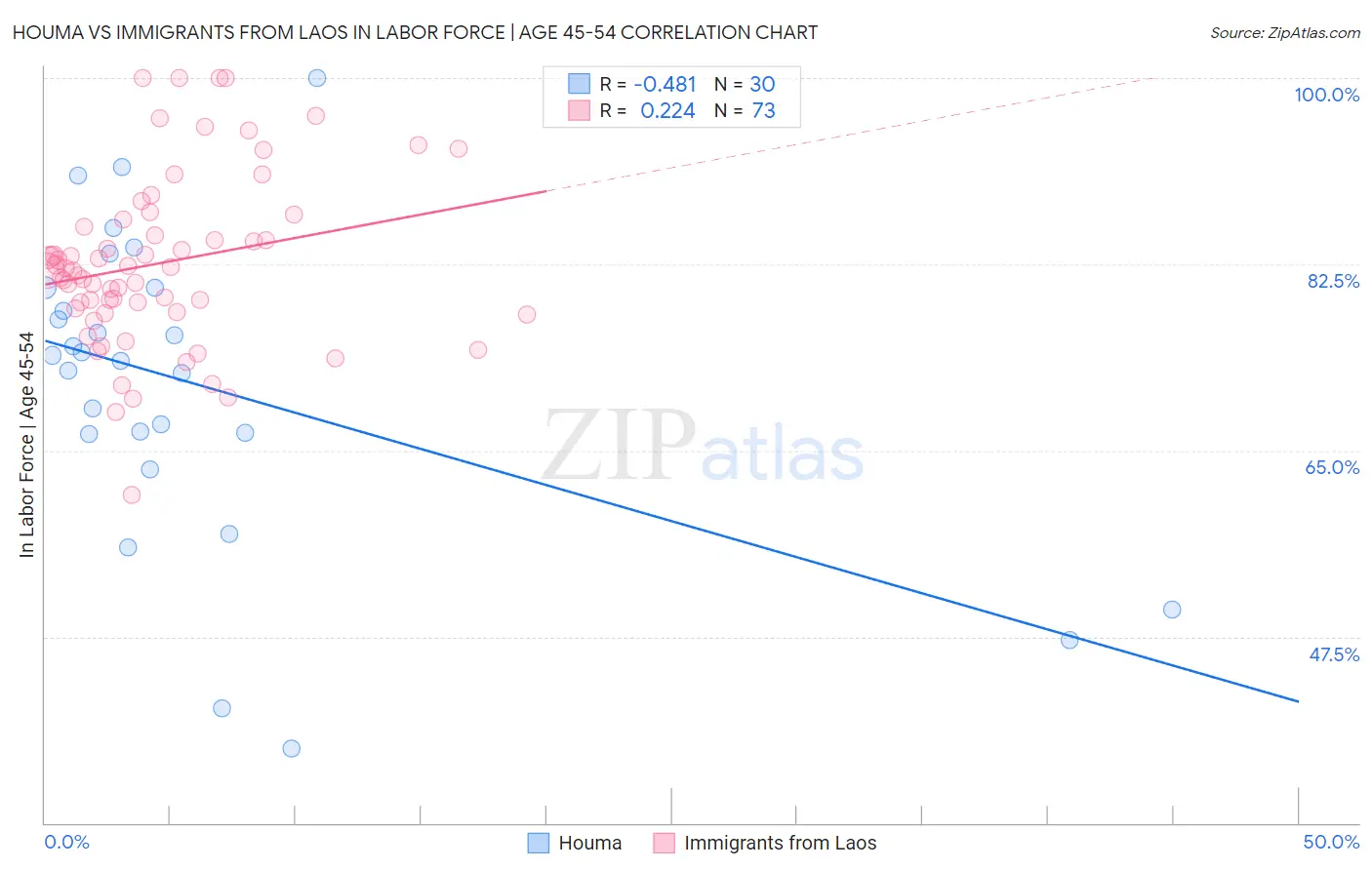 Houma vs Immigrants from Laos In Labor Force | Age 45-54