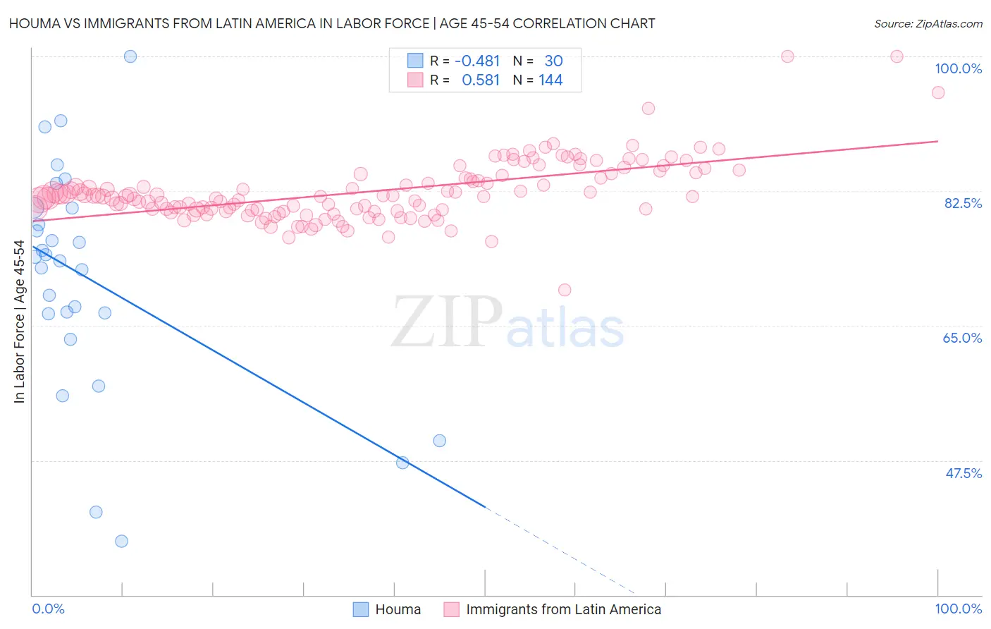 Houma vs Immigrants from Latin America In Labor Force | Age 45-54