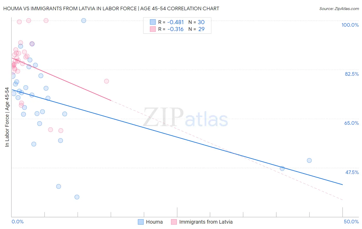Houma vs Immigrants from Latvia In Labor Force | Age 45-54
