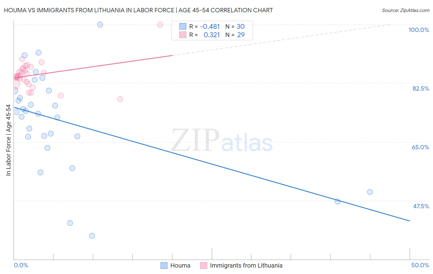 Houma vs Immigrants from Lithuania In Labor Force | Age 45-54