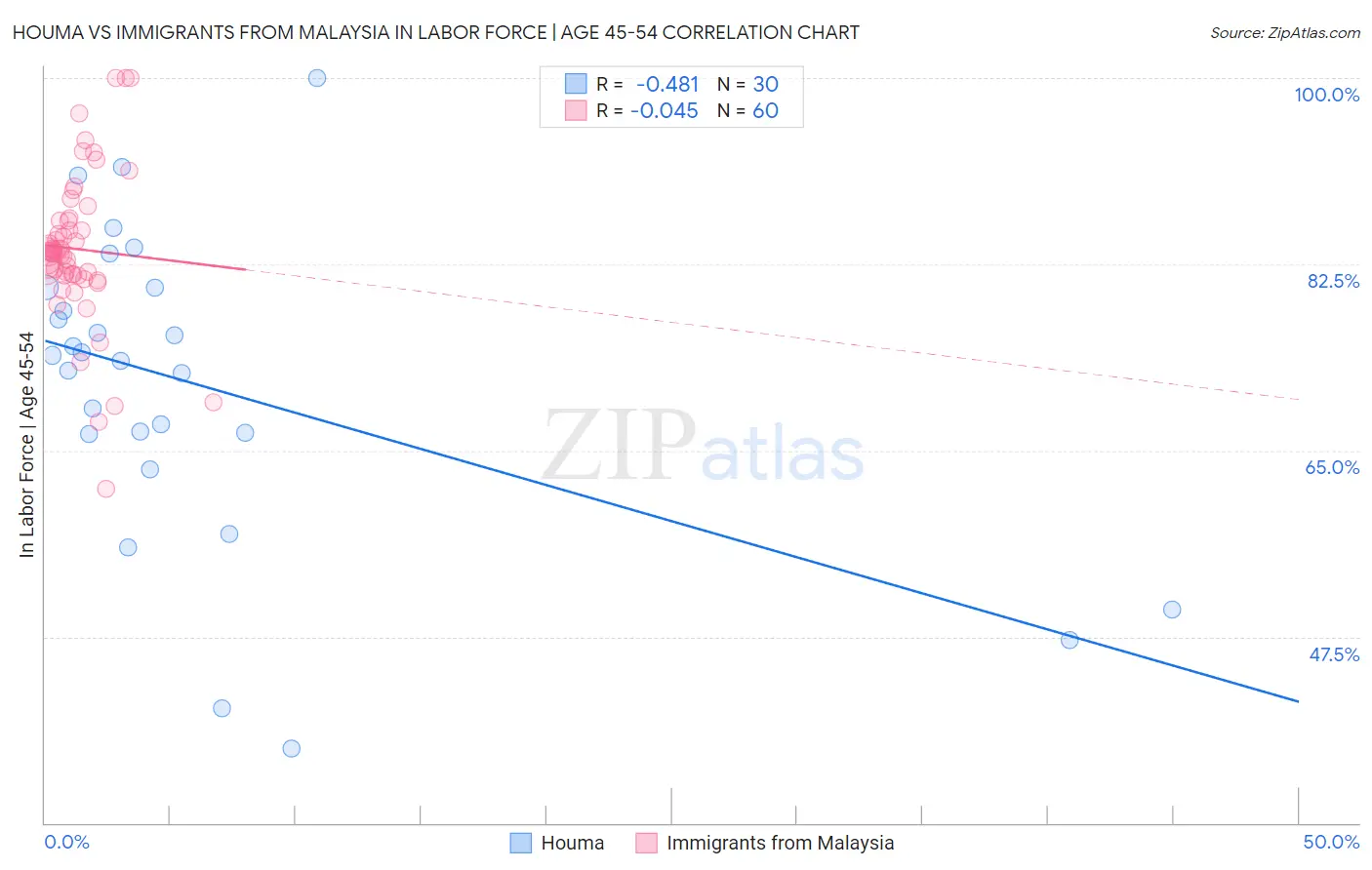 Houma vs Immigrants from Malaysia In Labor Force | Age 45-54