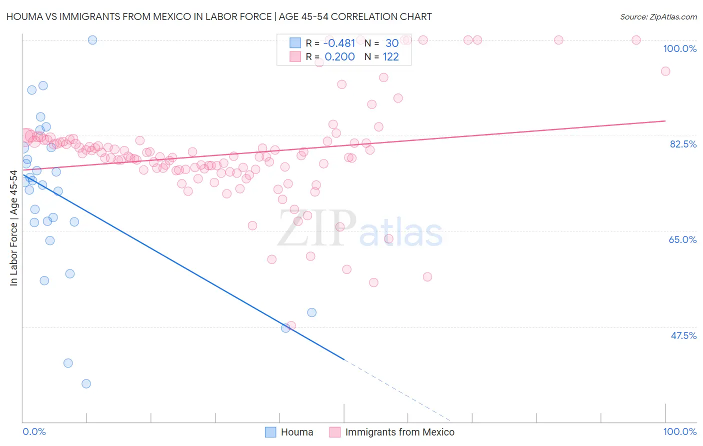 Houma vs Immigrants from Mexico In Labor Force | Age 45-54