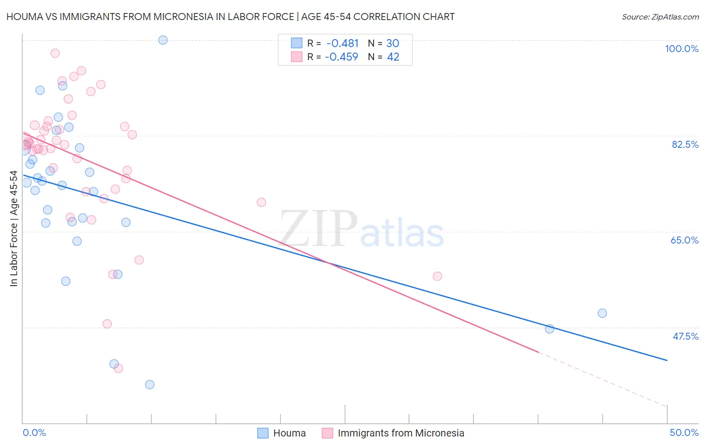 Houma vs Immigrants from Micronesia In Labor Force | Age 45-54