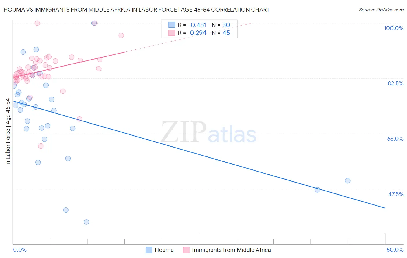 Houma vs Immigrants from Middle Africa In Labor Force | Age 45-54