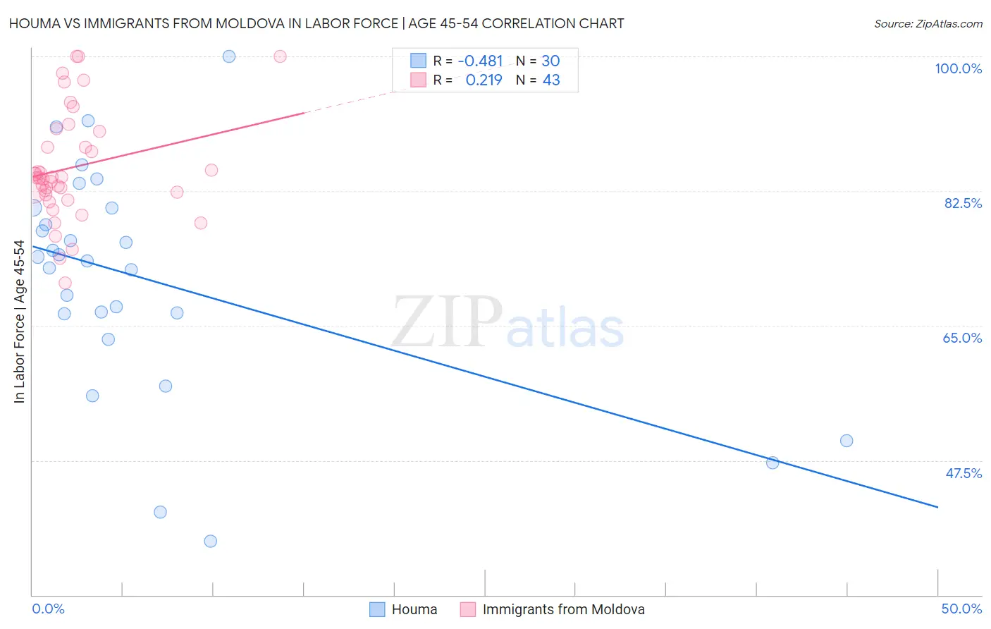 Houma vs Immigrants from Moldova In Labor Force | Age 45-54