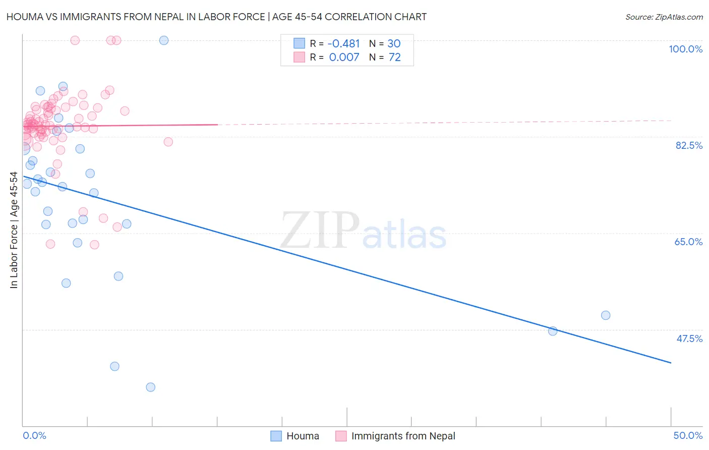 Houma vs Immigrants from Nepal In Labor Force | Age 45-54
