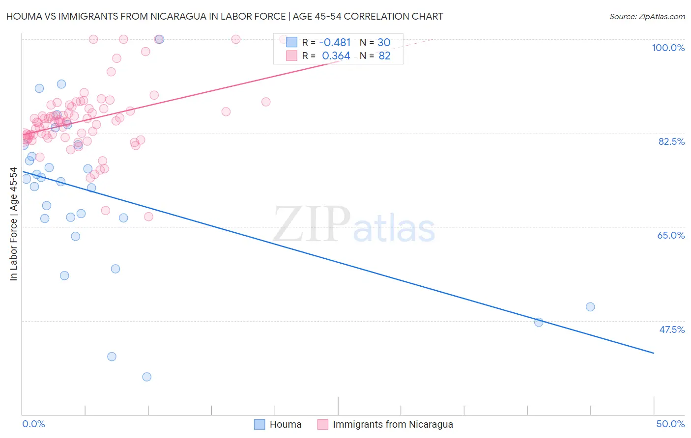 Houma vs Immigrants from Nicaragua In Labor Force | Age 45-54