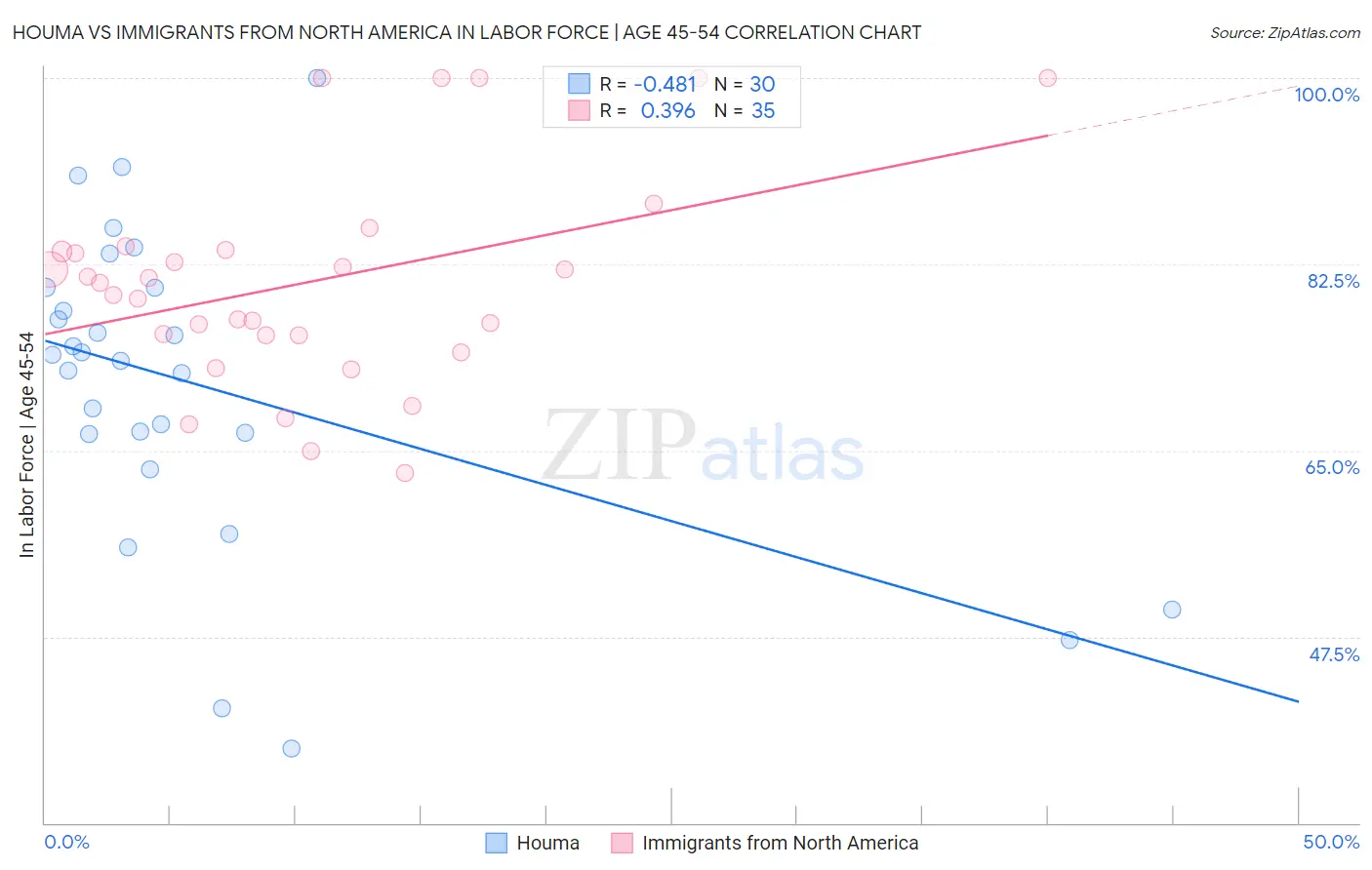 Houma vs Immigrants from North America In Labor Force | Age 45-54