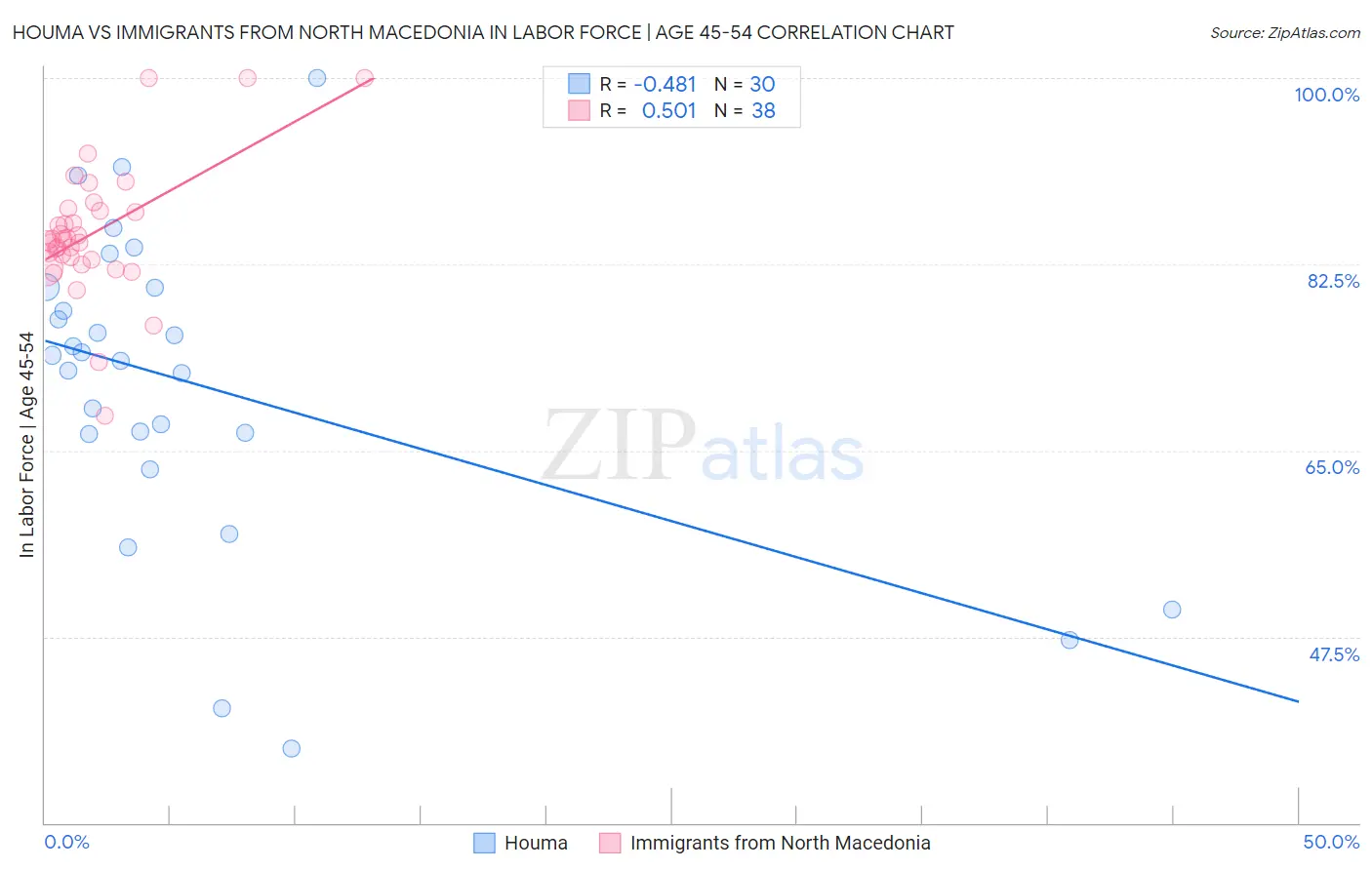 Houma vs Immigrants from North Macedonia In Labor Force | Age 45-54