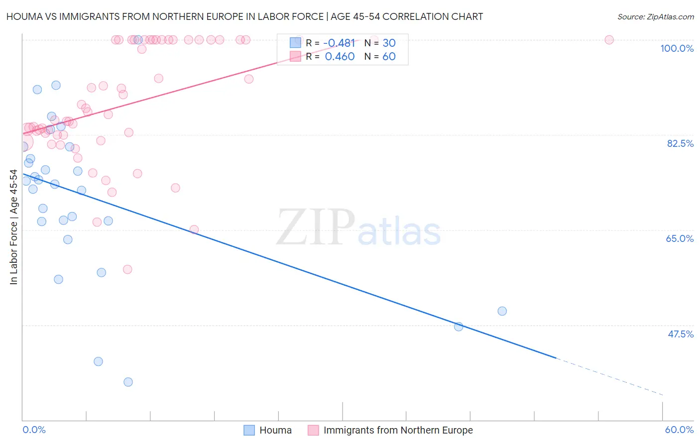 Houma vs Immigrants from Northern Europe In Labor Force | Age 45-54