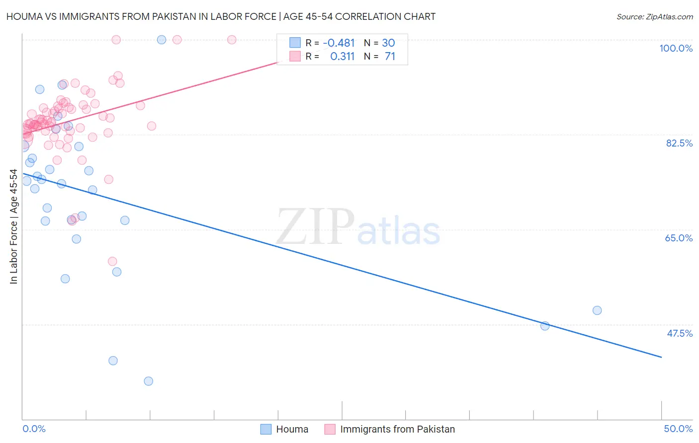 Houma vs Immigrants from Pakistan In Labor Force | Age 45-54