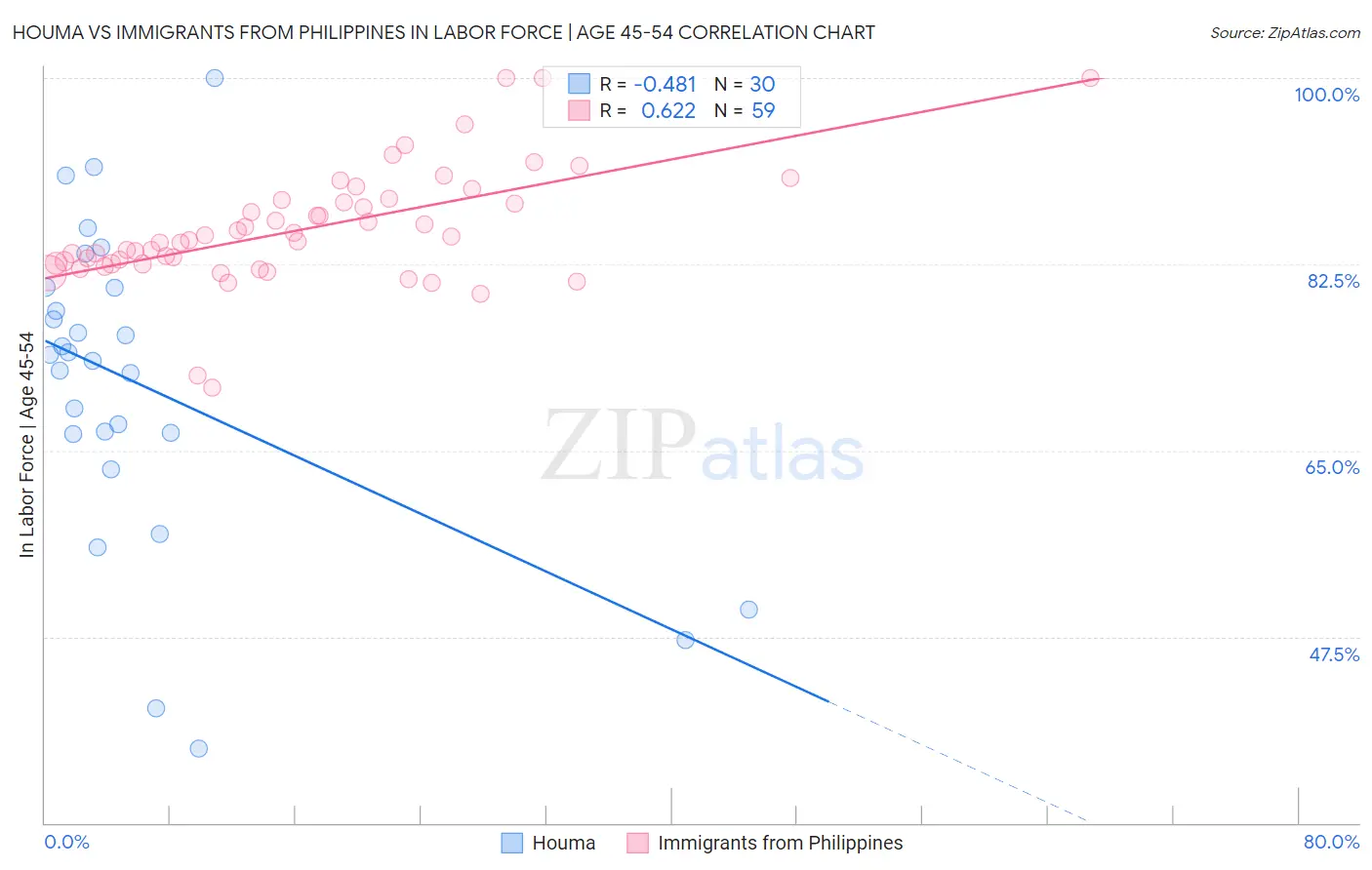 Houma vs Immigrants from Philippines In Labor Force | Age 45-54
