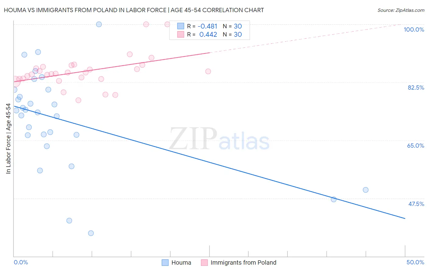 Houma vs Immigrants from Poland In Labor Force | Age 45-54