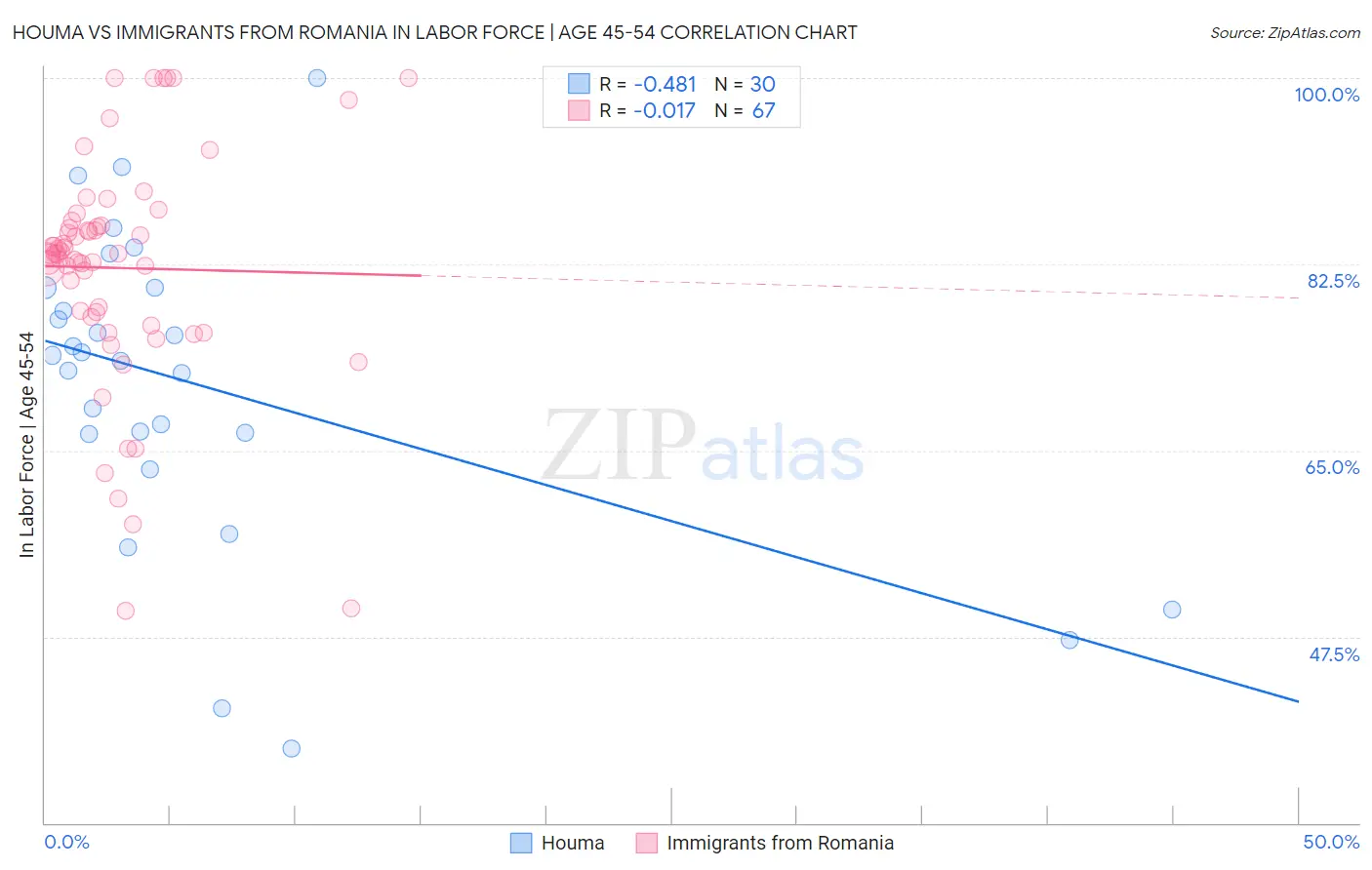 Houma vs Immigrants from Romania In Labor Force | Age 45-54