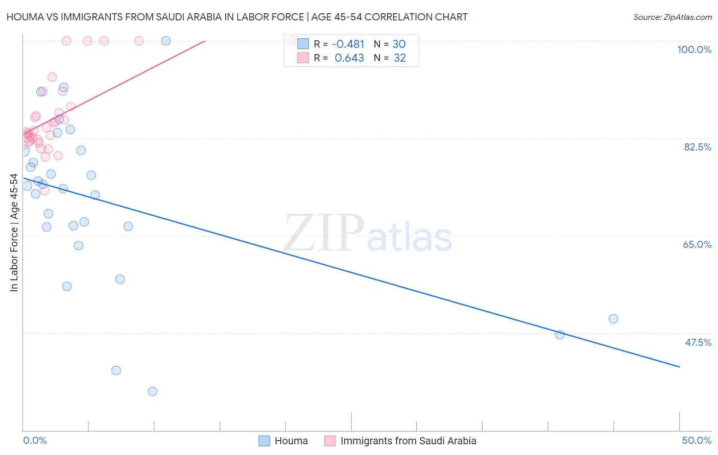 Houma vs Immigrants from Saudi Arabia In Labor Force | Age 45-54