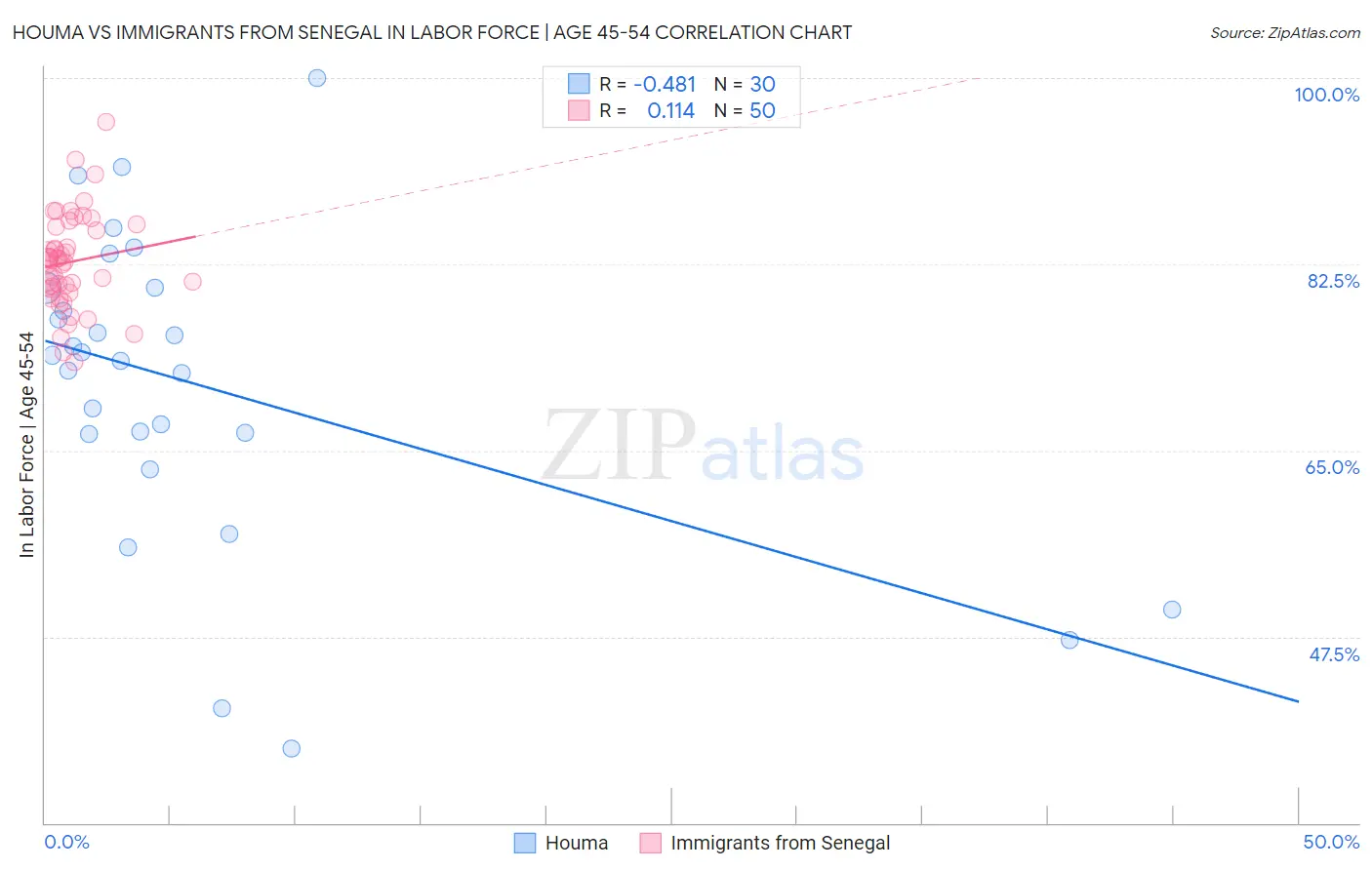 Houma vs Immigrants from Senegal In Labor Force | Age 45-54