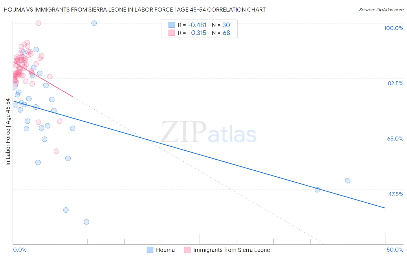 Houma vs Immigrants from Sierra Leone In Labor Force | Age 45-54