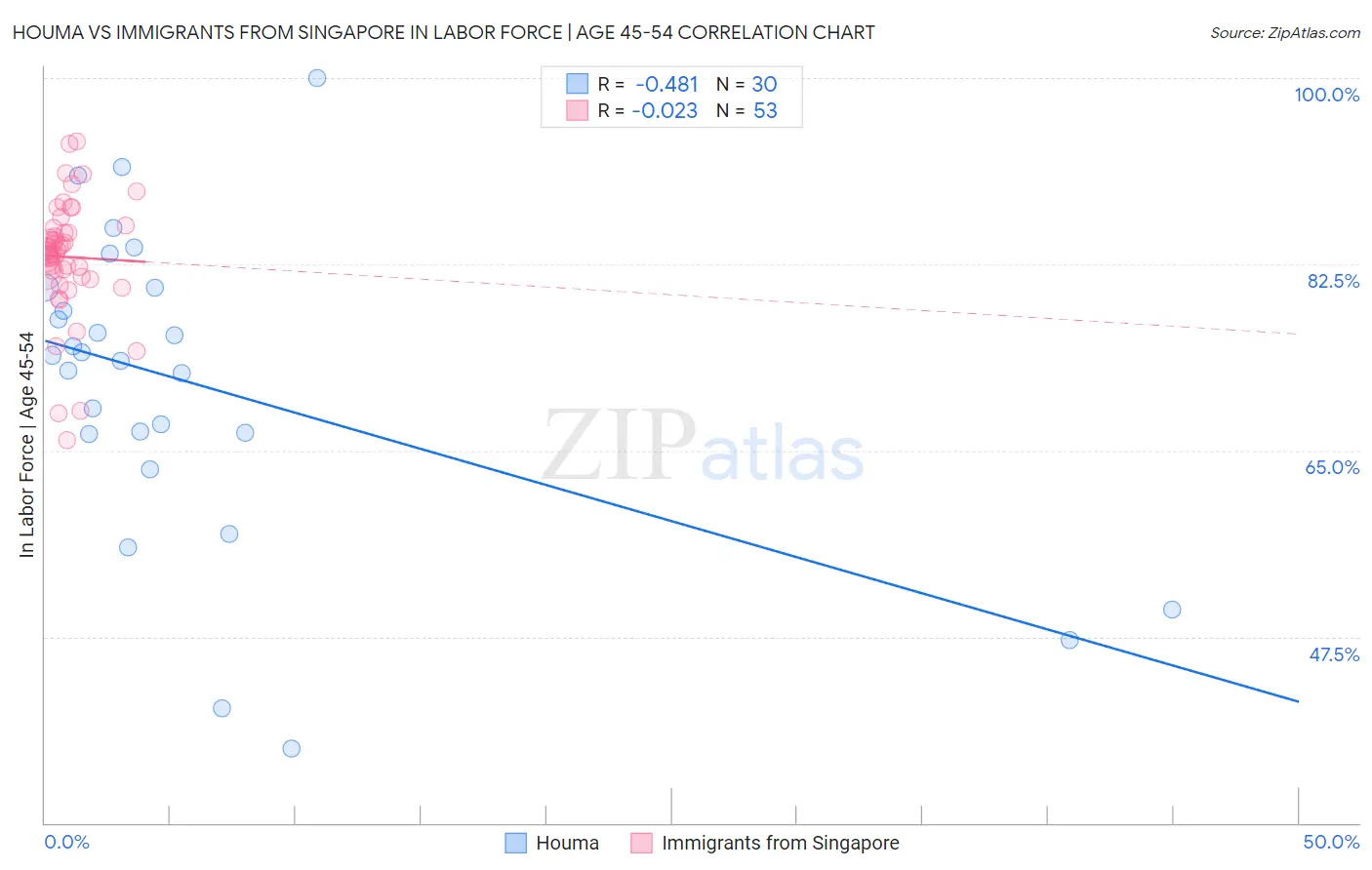 Houma vs Immigrants from Singapore In Labor Force | Age 45-54