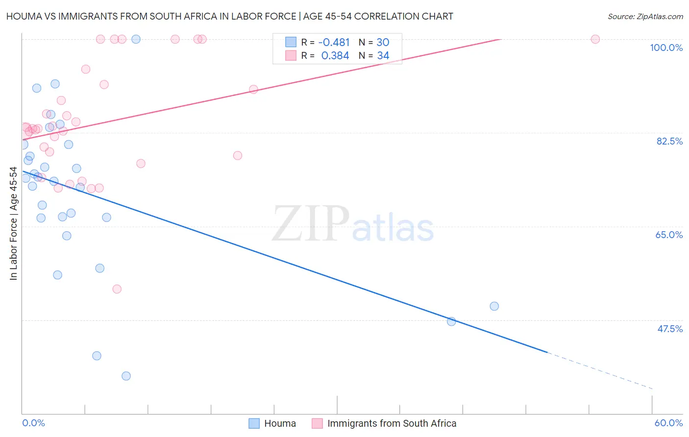 Houma vs Immigrants from South Africa In Labor Force | Age 45-54