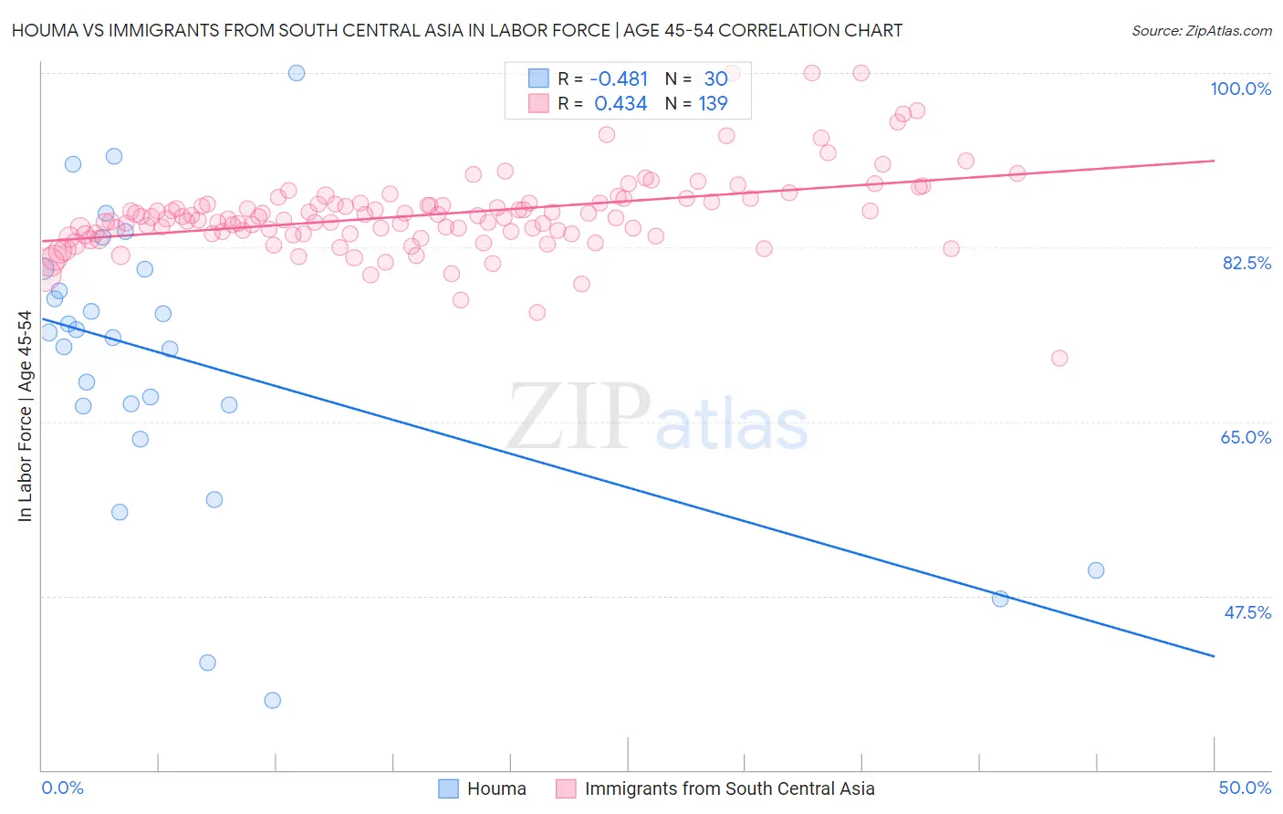 Houma vs Immigrants from South Central Asia In Labor Force | Age 45-54