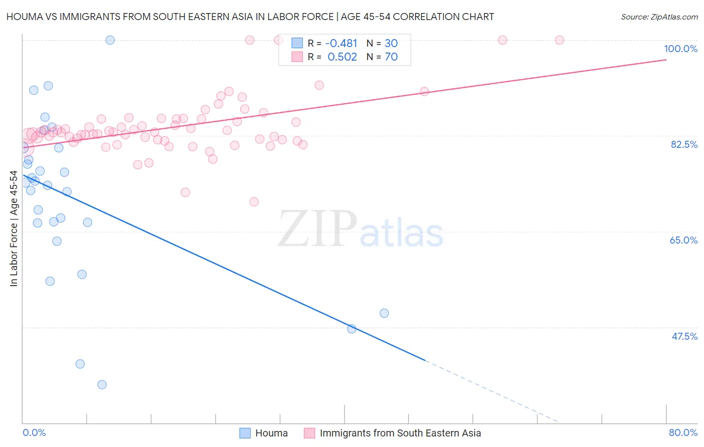 Houma vs Immigrants from South Eastern Asia In Labor Force | Age 45-54