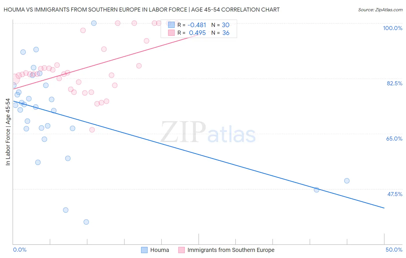 Houma vs Immigrants from Southern Europe In Labor Force | Age 45-54