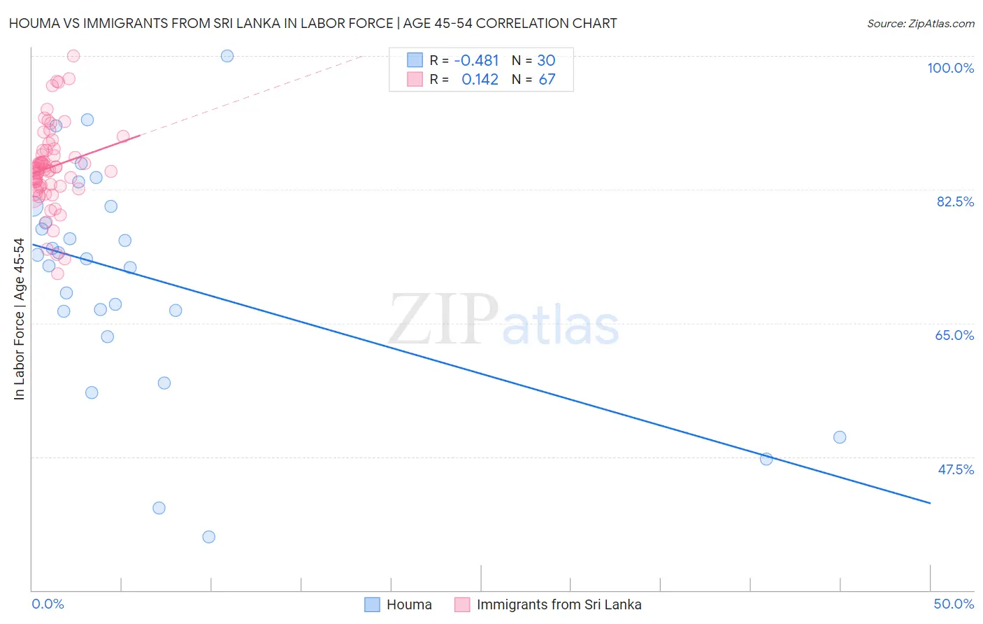 Houma vs Immigrants from Sri Lanka In Labor Force | Age 45-54