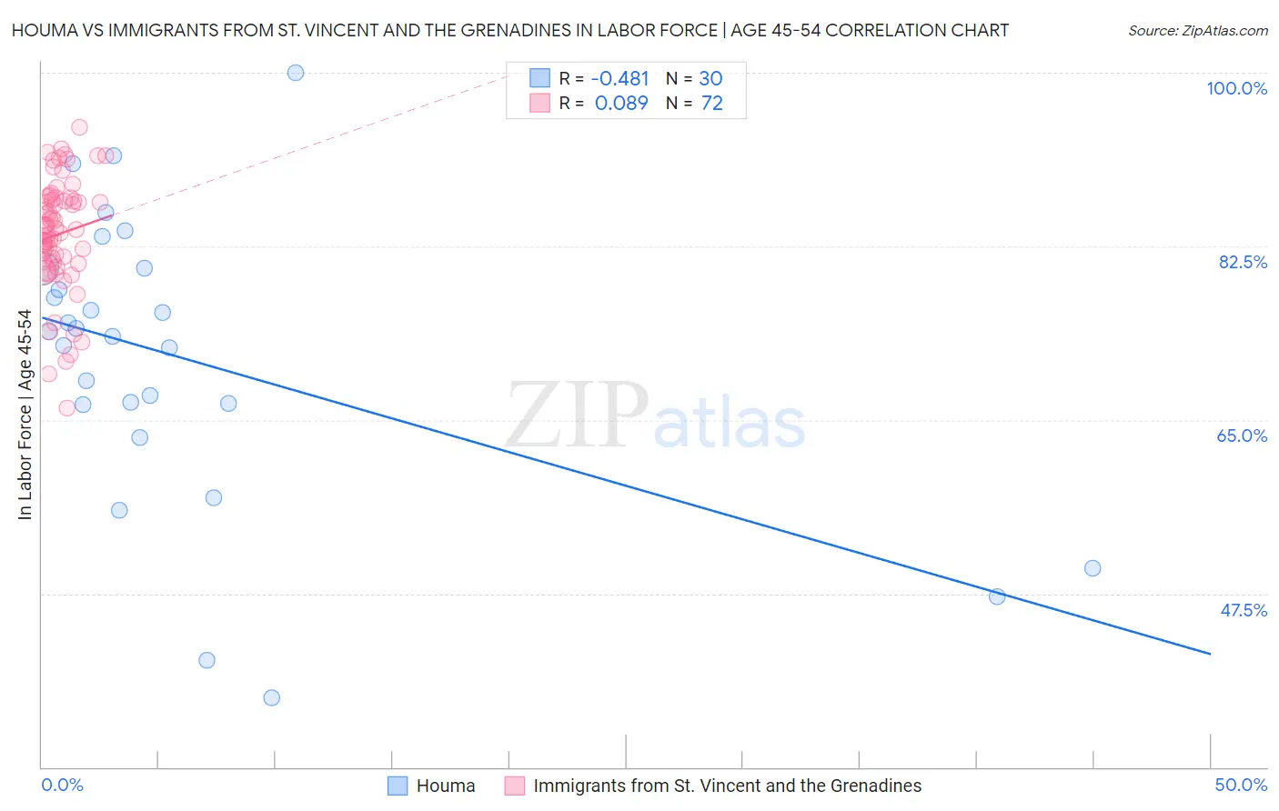 Houma vs Immigrants from St. Vincent and the Grenadines In Labor Force | Age 45-54